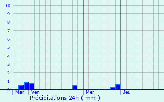 Graphique des précipitations prvues pour Cailla