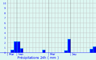 Graphique des précipitations prvues pour Notre-Dame-de-Commiers