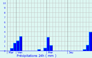 Graphique des précipitations prvues pour Freychenet