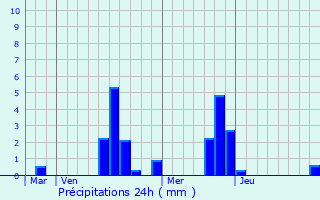 Graphique des précipitations prvues pour Greneville-en-Beauce