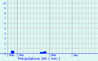 Graphique des précipitations prvues pour La Gaudaine