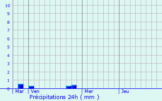 Graphique des précipitations prvues pour Brunelles