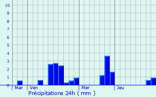 Graphique des précipitations prvues pour La Chapelle-Onzerain