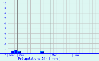 Graphique des précipitations prvues pour Boutigny-Prouais