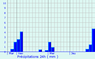 Graphique des précipitations prvues pour Montsgur