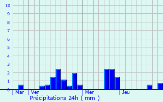 Graphique des précipitations prvues pour Jupilles