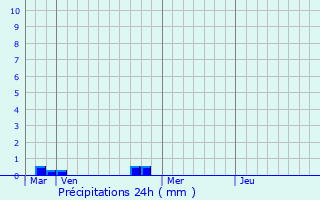 Graphique des précipitations prvues pour Saint-liph