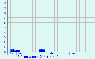 Graphique des précipitations prvues pour Belhomert-Guhouville