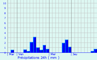 Graphique des précipitations prvues pour La Chapelle-Huon