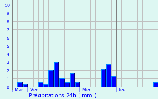 Graphique des précipitations prvues pour Sainte-Osmane