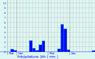 Graphique des précipitations prvues pour Hcourt