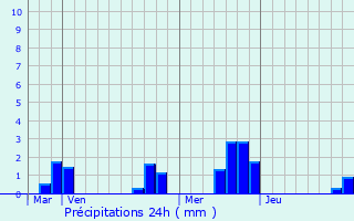 Graphique des précipitations prvues pour Nvache