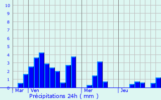 Graphique des précipitations prvues pour Bussang
