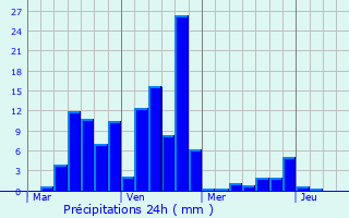 Graphique des précipitations prvues pour Venegono Superiore
