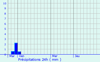 Graphique des précipitations prvues pour Pastricciola