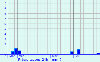 Graphique des précipitations prvues pour Franclens