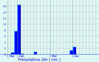 Graphique des précipitations prvues pour La Chapelle-des-Marais