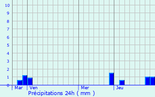 Graphique des précipitations prvues pour Quintal