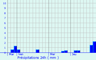 Graphique des précipitations prvues pour Besmont