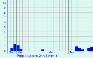 Graphique des précipitations prvues pour Courceroy