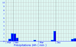 Graphique des précipitations prvues pour Treffort