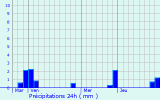 Graphique des précipitations prvues pour Saint-Jean-de-Vaulx