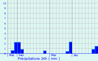 Graphique des précipitations prvues pour Saint-Thoffrey