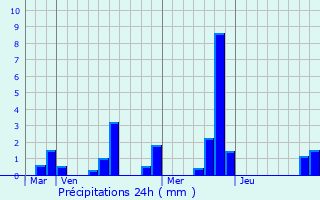 Graphique des précipitations prvues pour Chamigny