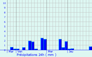 Graphique des précipitations prvues pour Saint-Cyr-l