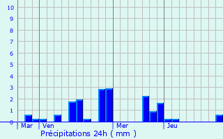 Graphique des précipitations prvues pour Guyancourt