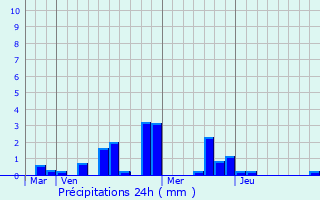 Graphique des précipitations prvues pour Saint-Lambert