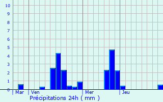 Graphique des précipitations prvues pour Tivernon