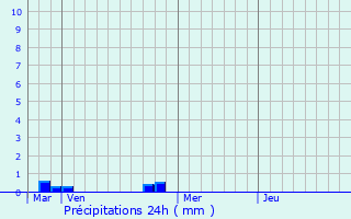 Graphique des précipitations prvues pour Favires