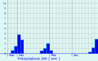 Graphique des précipitations prvues pour Galey
