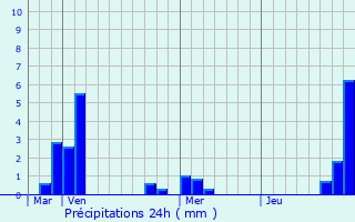 Graphique des précipitations prvues pour Unac