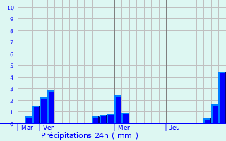 Graphique des précipitations prvues pour Bdeilhac-et-Aynat