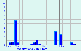 Graphique des précipitations prvues pour Laffrey