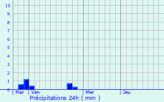 Graphique des précipitations prvues pour Polveroso