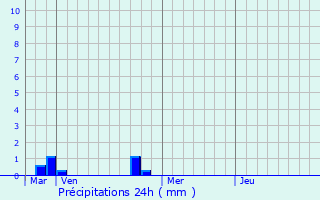Graphique des précipitations prvues pour Soveria