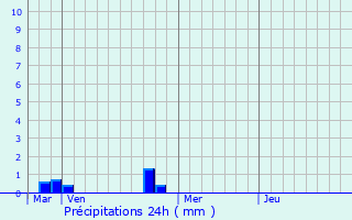 Graphique des précipitations prvues pour Noceta