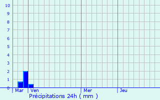 Graphique des précipitations prvues pour Soccia