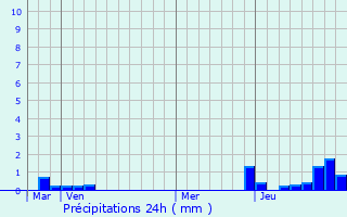 Graphique des précipitations prvues pour Herzeele