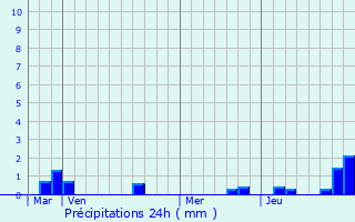 Graphique des précipitations prvues pour Harcigny
