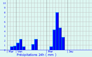 Graphique des précipitations prvues pour Tinqueux