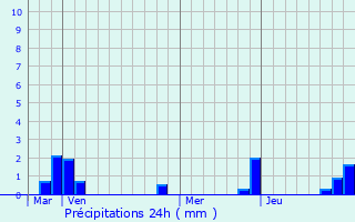 Graphique des précipitations prvues pour Saint-Barthlemy-de-Schilienne