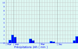 Graphique des précipitations prvues pour Arrancy
