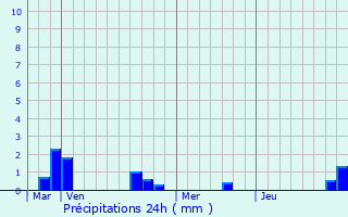 Graphique des précipitations prvues pour Pargnan