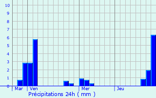 Graphique des précipitations prvues pour Tignac