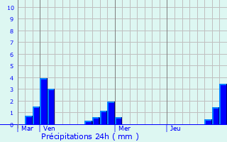 Graphique des précipitations prvues pour Aucazein