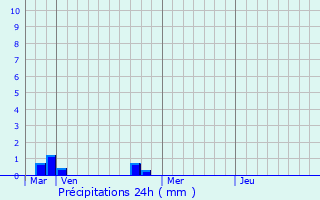 Graphique des précipitations prvues pour Croce